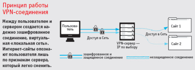 VPN сервер IP по выбору