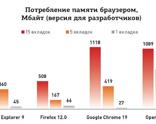 Google Chrome потребляет слишком много ОЗУ? Решение найдено